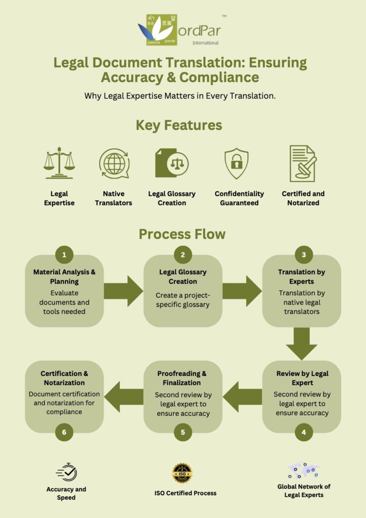 Process flow infographic about legal translation service at wordpar