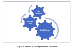 Multilingual Lease Abstraction